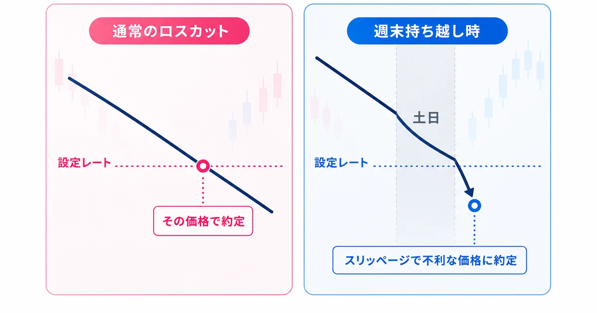 通常のロスカットと週末持ち越し時のスリッページの違いを比較した図解