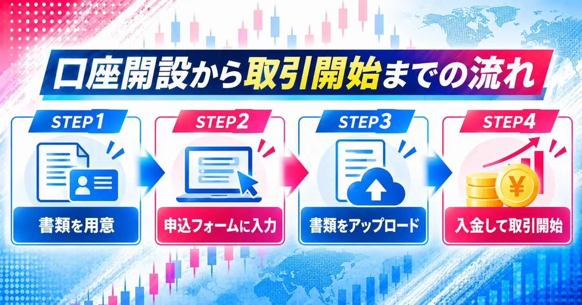FOREX.comの口座開設から取引開始までの流れ。書類を用意、申込フォームに入力、書類をアップロード、入金して取引開始