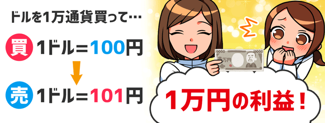 FXで利益を出す仕組み